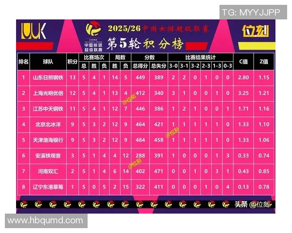 南京排球队在联合会杯积分榜上以75分稳居首位,表现出色引人瞩目 南京排球队在联合会杯积分榜上以75分稳居首位,表现出色引人瞩目